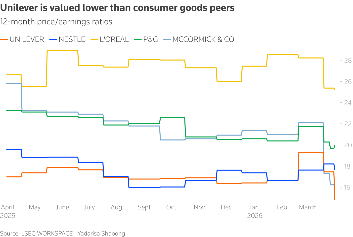 Line chart showing 12-month price/earnings ratio over the past year