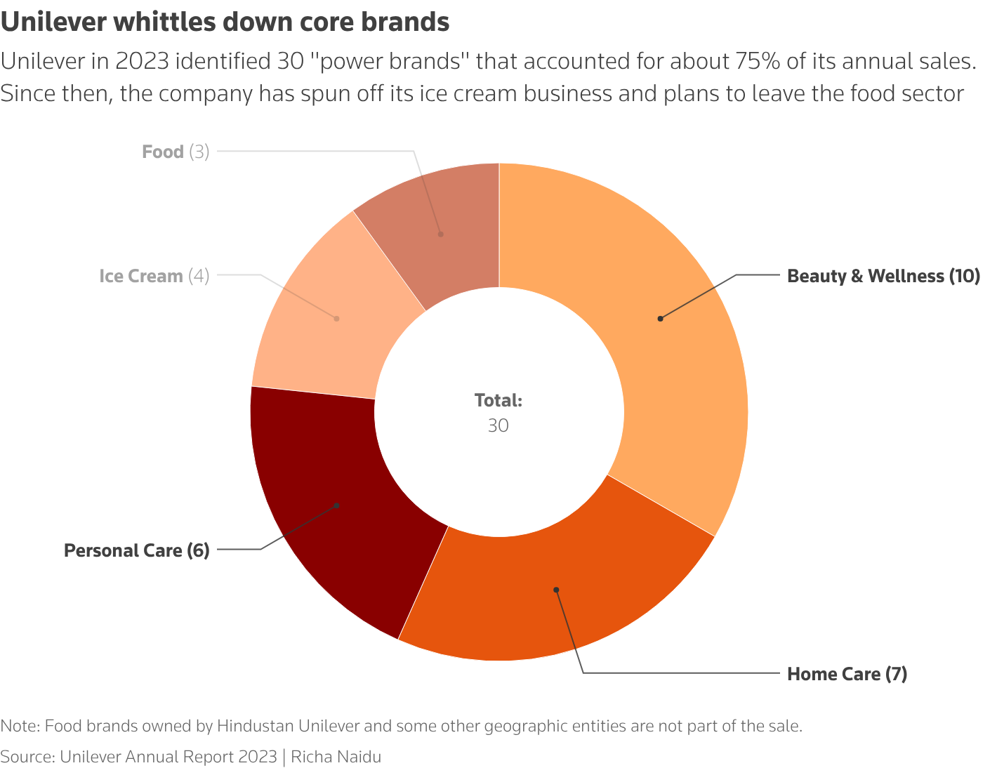 Unilever identifies 30 in 2023 