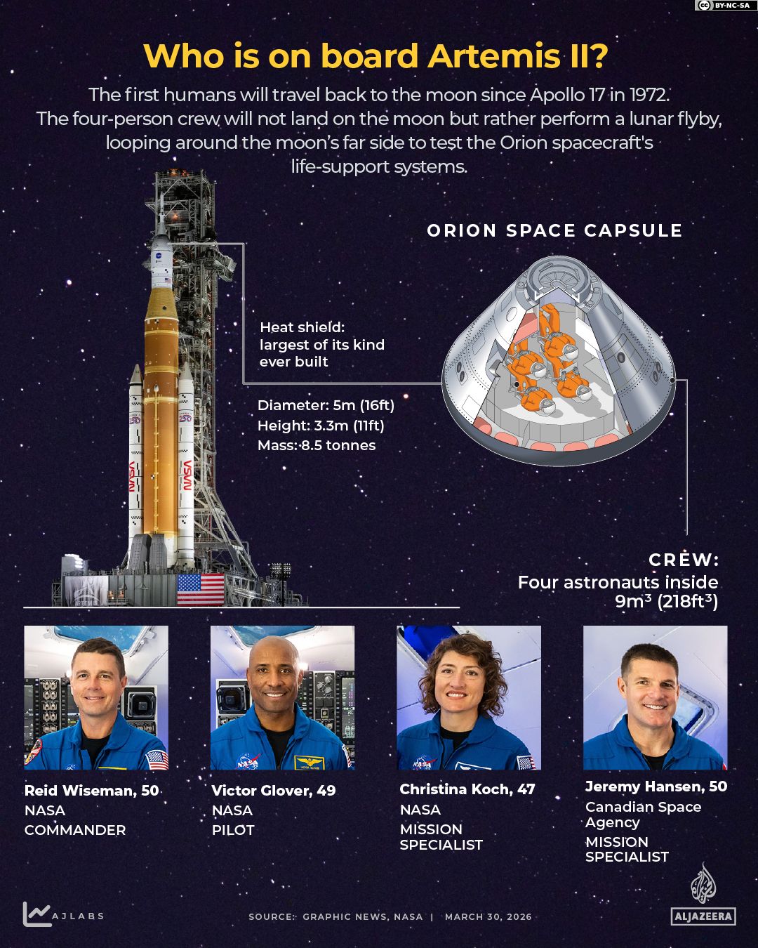 Interactive - Who's Riding Artemis II - 1774960222