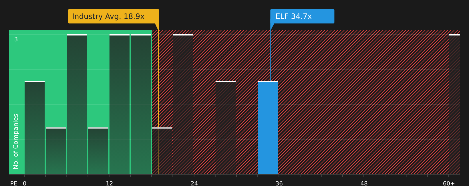 NYSE:ELF PER (as of April 2026)