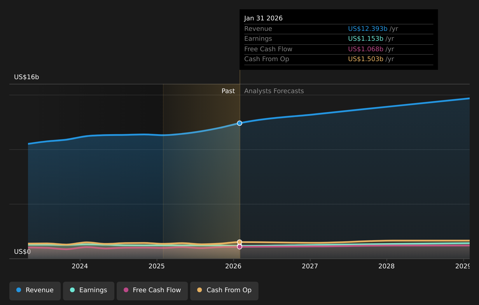 NasdaqGS:ULTA Revenue and Revenue Growth (as of April 2026)