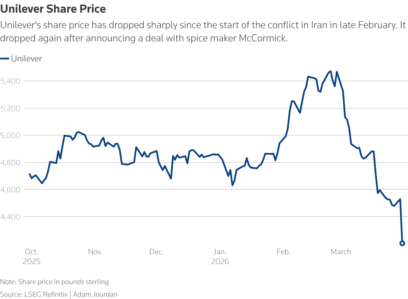 unilever stock price